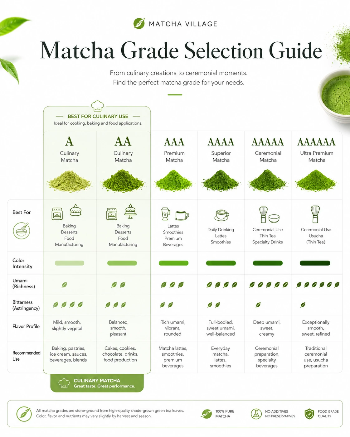Matcha grade selection guide for culinary and beverage use